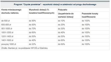 Rządowy program „Czyste powietrze”